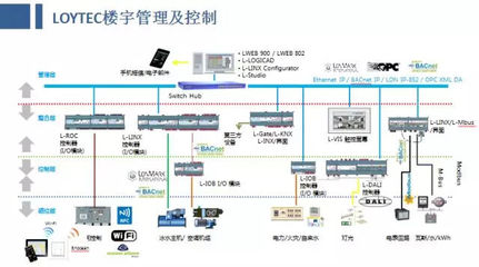 意大利电信办公大楼 自动化控制系统开发的幕后故事